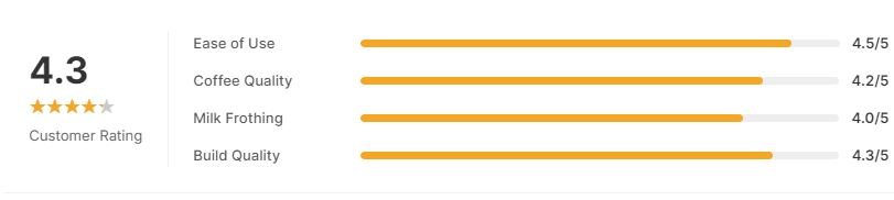 Customrt rating of the De'Longhi Magnifica Start Automatic Espresso Machine