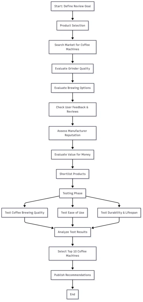 Flow Chart Data for Review Methodology