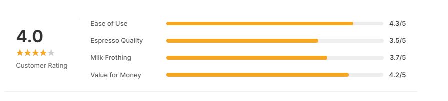 Compact Espresso Machine with Touch Screen & Large Water Tank By QJA- Customer Rating