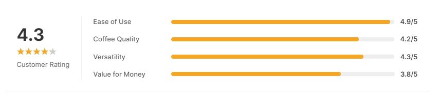 Nespresso Vertuo Next Coffee and Espresso Maker-Customer rating chart
