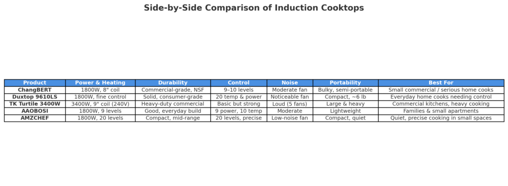 Portable induction cookers comparison