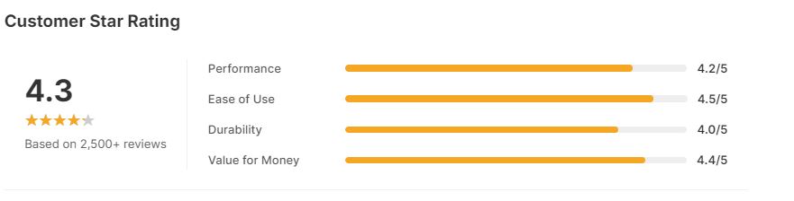 Showing customer rating of Hamilton Beach Mini 3-Cup Food Processor