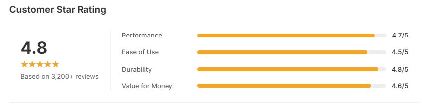 customer rating chart of  KitchenAid KFC3516ER 3.5 Cup Food Chopper, Empire Red, One Size