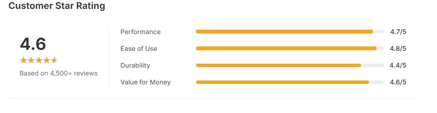 Custome rating:  Ninja Food Chopper Express Chop with 200-Watt 