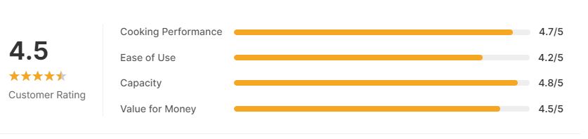 Nuwave Bravo Air Fryer Toaster 30-QT XL Capacity Oven-customer star rating