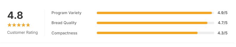 KITCHENARM 2LB 29-in-1 SMART Bread Maker Machine - customer star rating