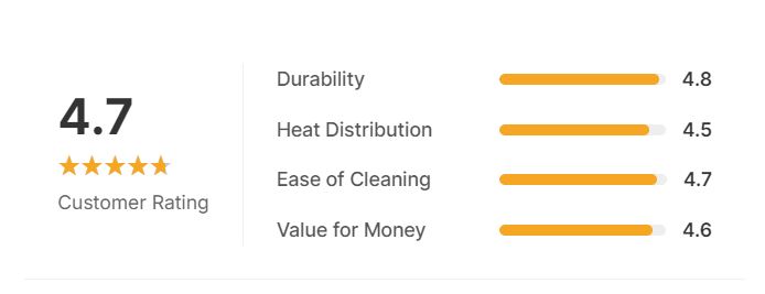 HOMICHEF LARGE STOCK POT 24 Quart With Lid- Customer star rating chart
